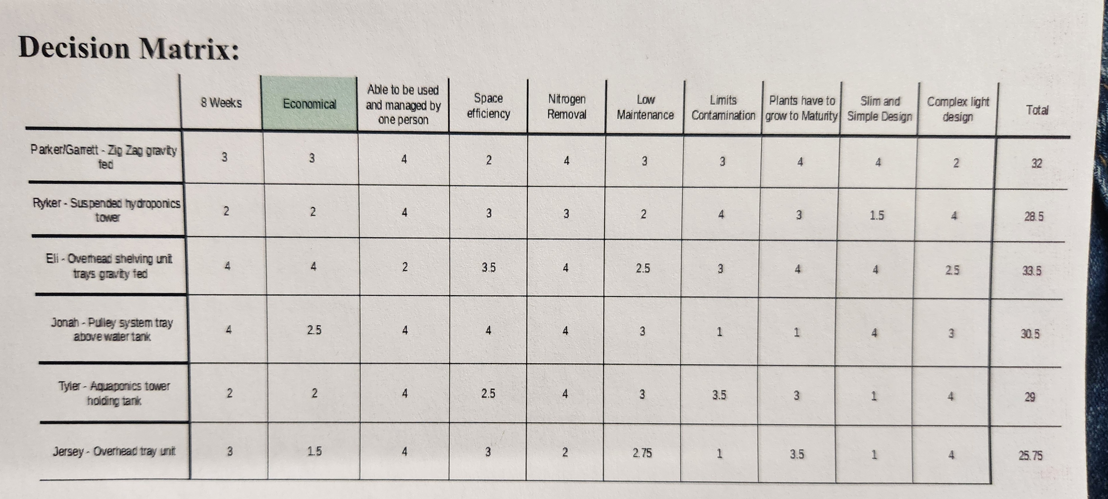 Aquaponics design decision matrix